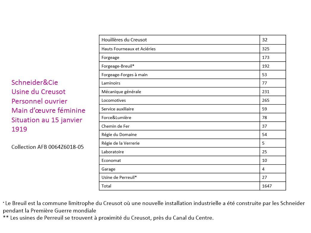 Personnel ouvrier, Main d'oeuvre féminine, Situation au 15 janvier 1919.  Collection AFB 0064Z6018-05