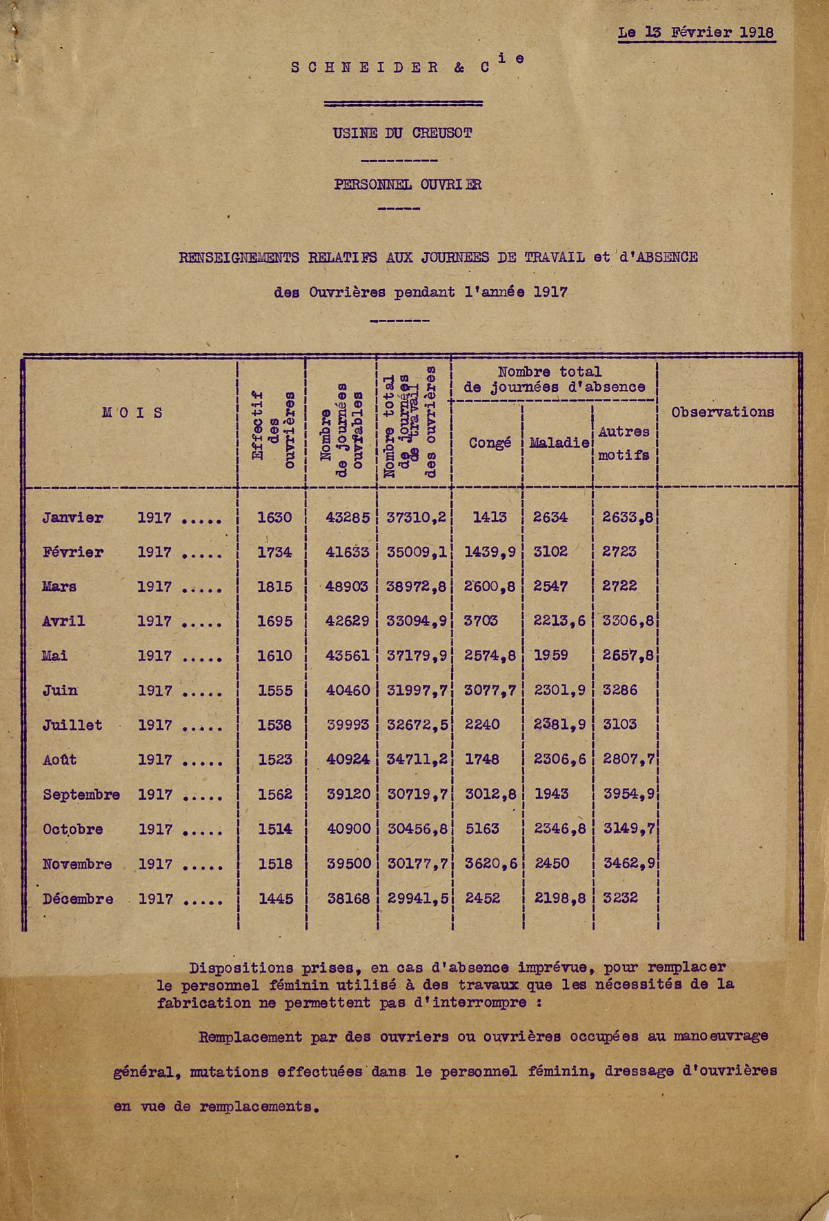 Effectif, journées de travail et d'absences des ouvrières au Creusot en 1917. Collection AFB SS1150-05